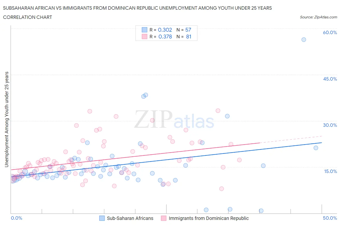 Subsaharan African vs Immigrants from Dominican Republic Unemployment Among Youth under 25 years