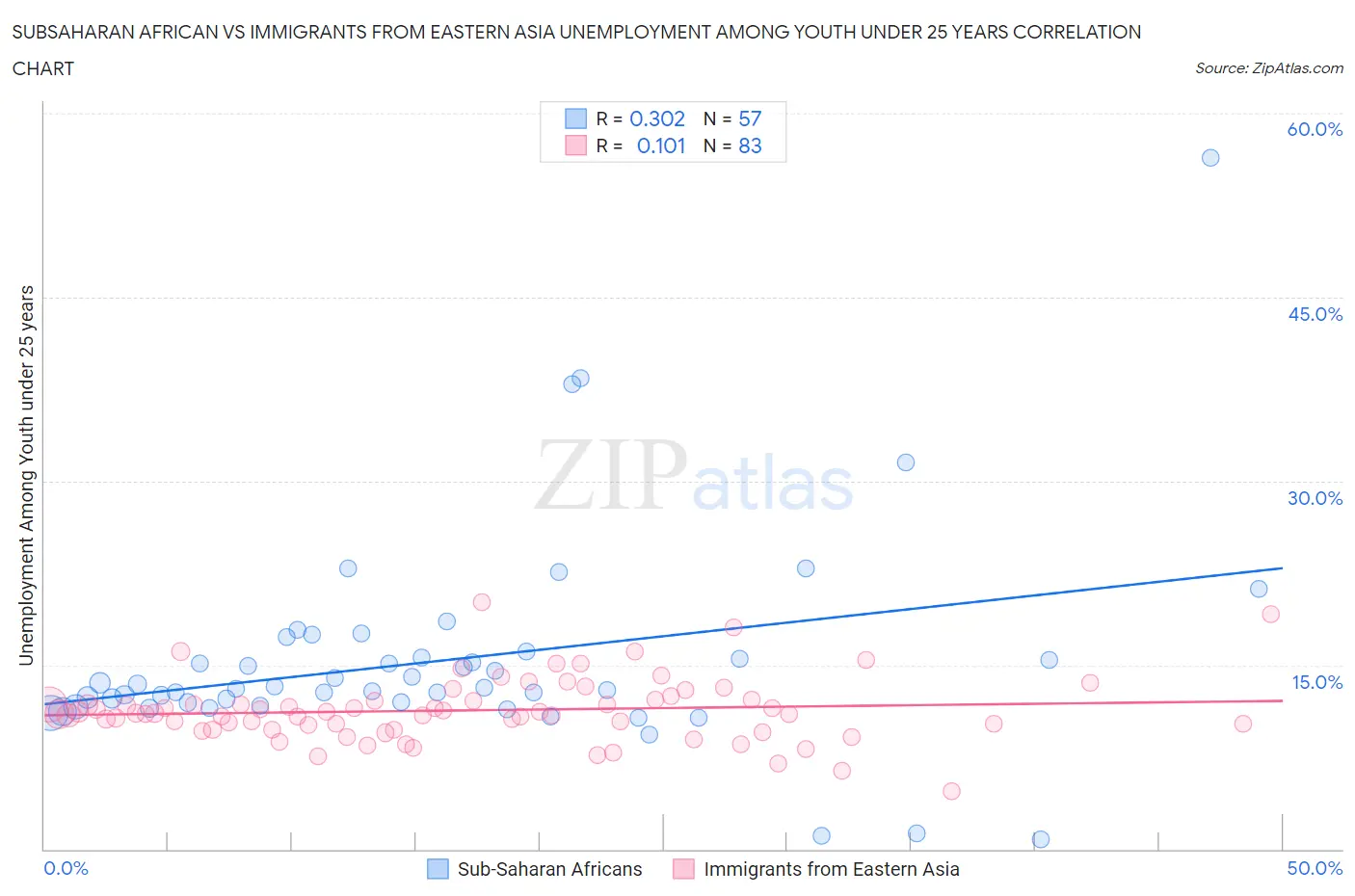 Subsaharan African vs Immigrants from Eastern Asia Unemployment Among Youth under 25 years