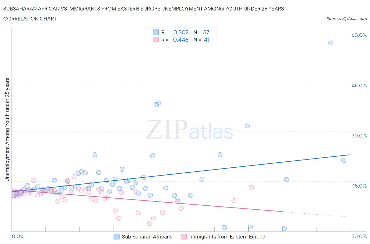 Subsaharan African vs Immigrants from Eastern Europe Unemployment Among Youth under 25 years