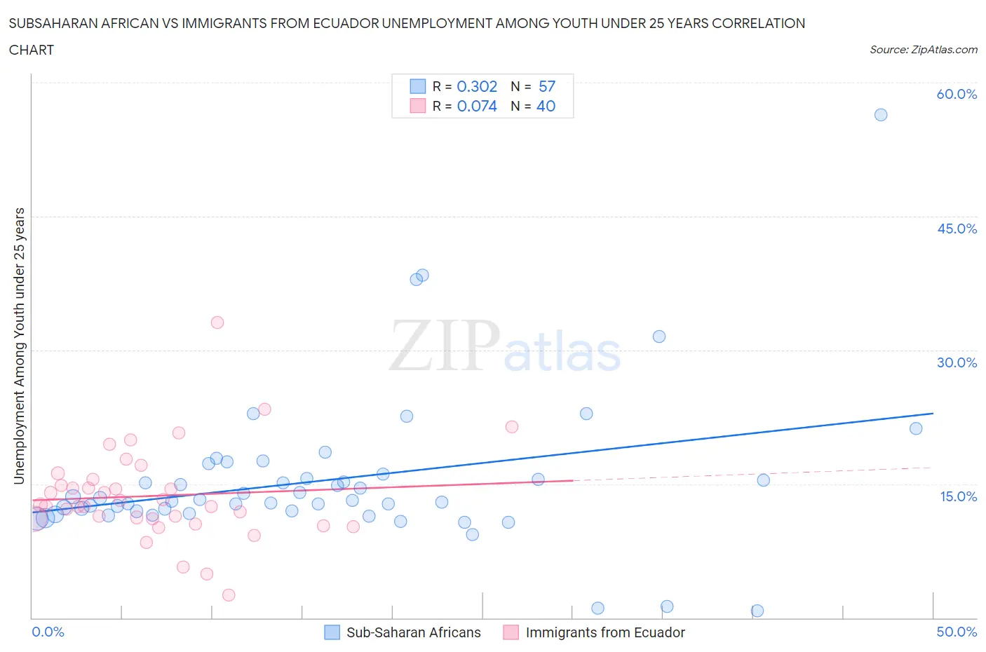 Subsaharan African vs Immigrants from Ecuador Unemployment Among Youth under 25 years