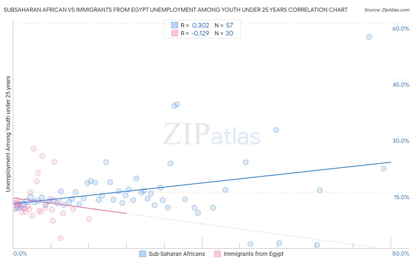 Subsaharan African vs Immigrants from Egypt Unemployment Among Youth under 25 years