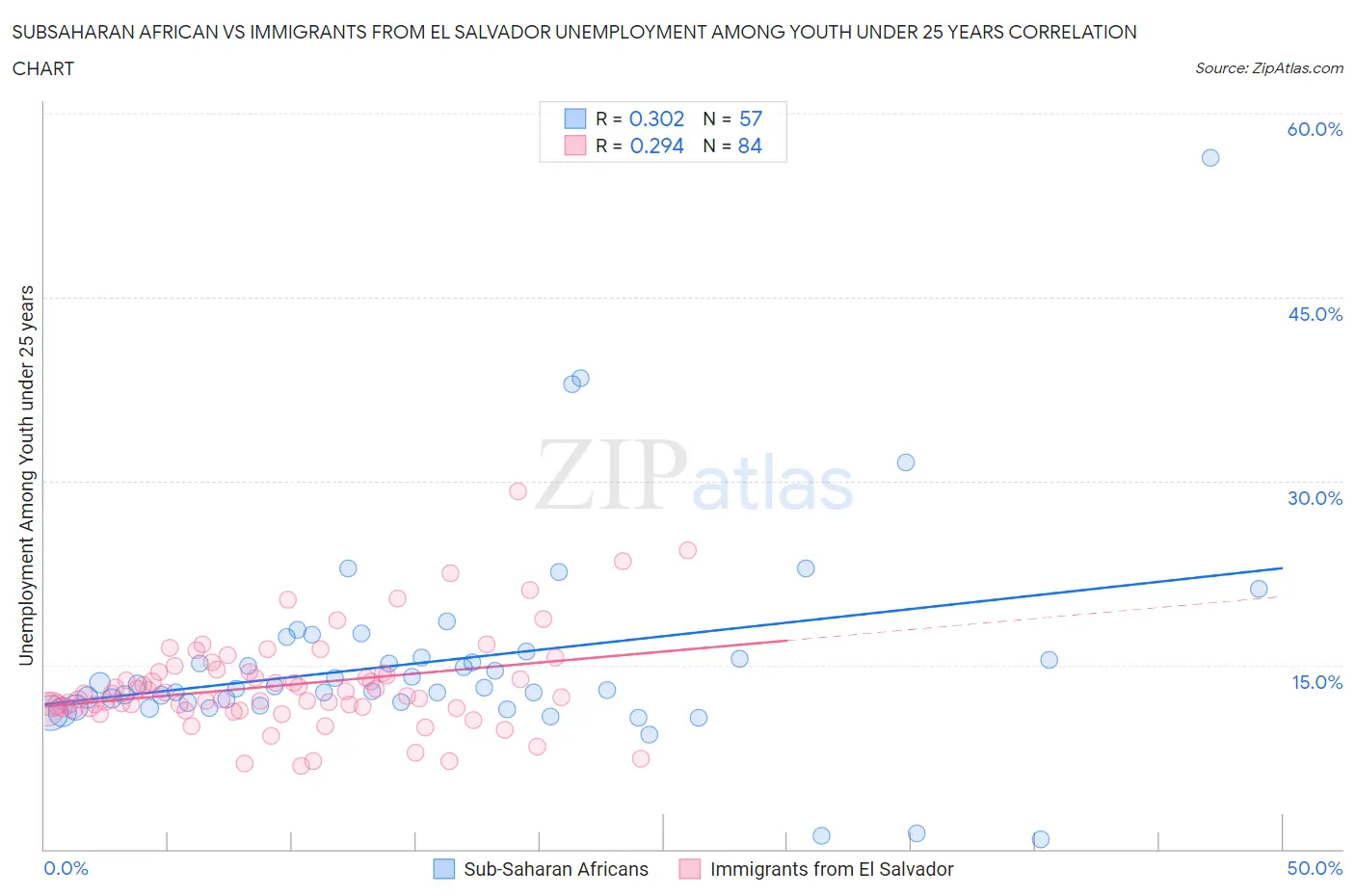 Subsaharan African vs Immigrants from El Salvador Unemployment Among Youth under 25 years