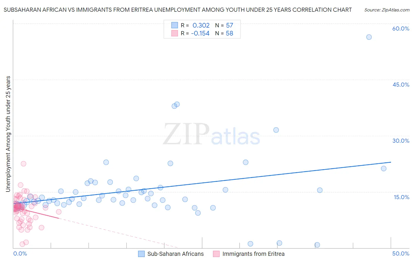 Subsaharan African vs Immigrants from Eritrea Unemployment Among Youth under 25 years