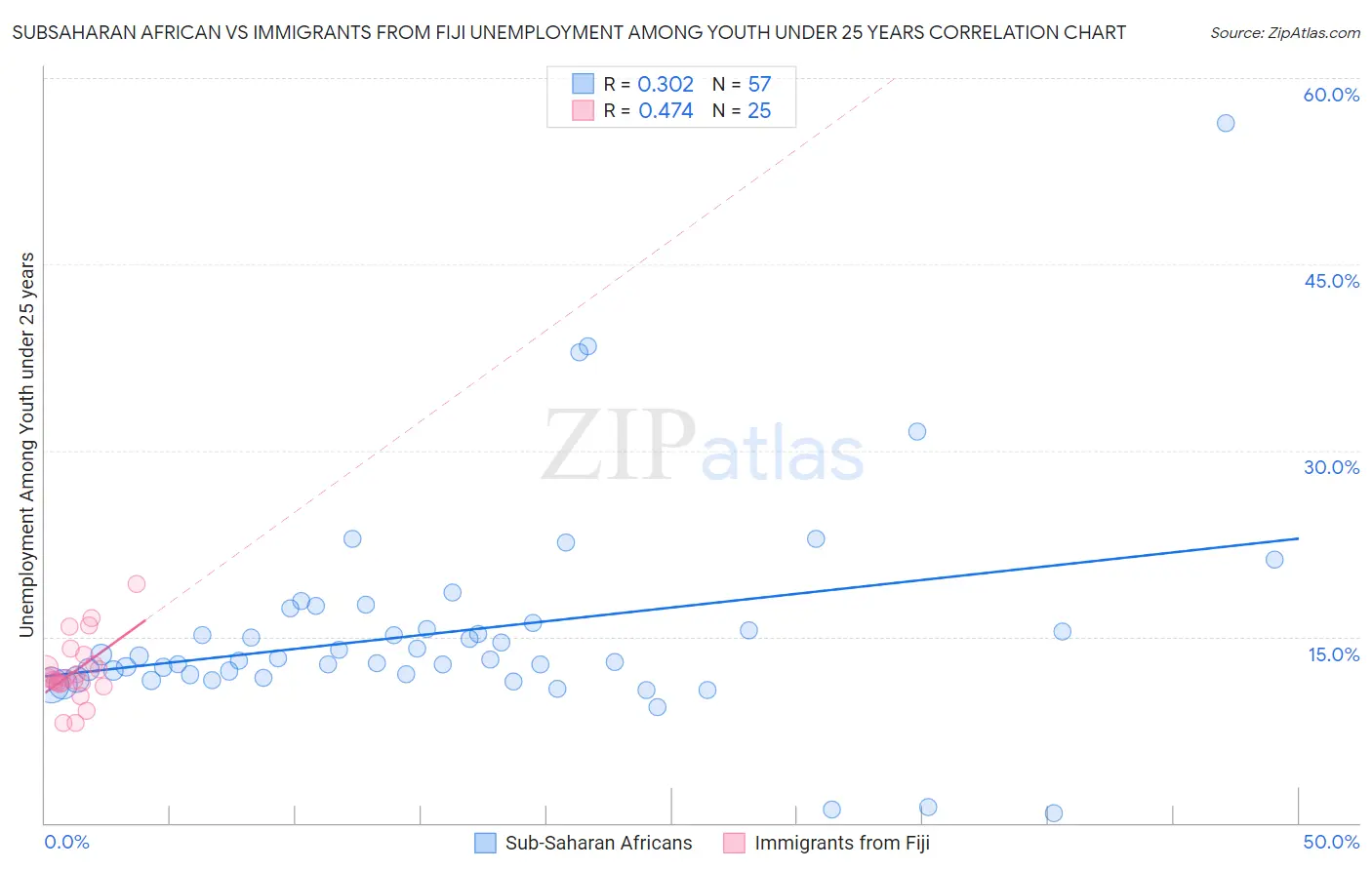 Subsaharan African vs Immigrants from Fiji Unemployment Among Youth under 25 years