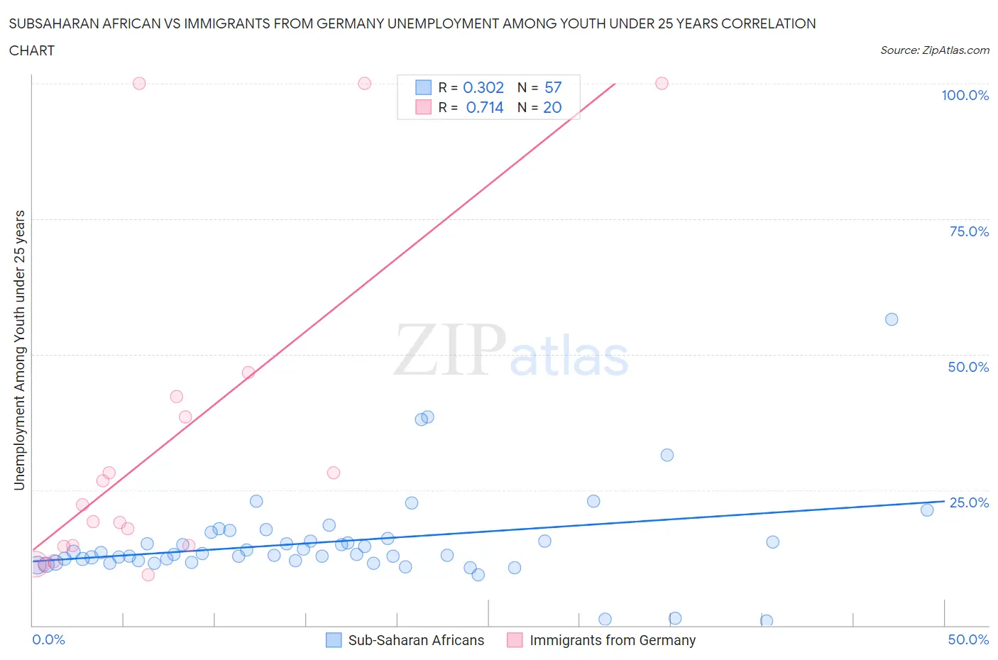 Subsaharan African vs Immigrants from Germany Unemployment Among Youth under 25 years
