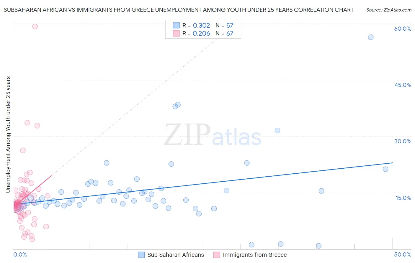 Subsaharan African vs Immigrants from Greece Unemployment Among Youth under 25 years