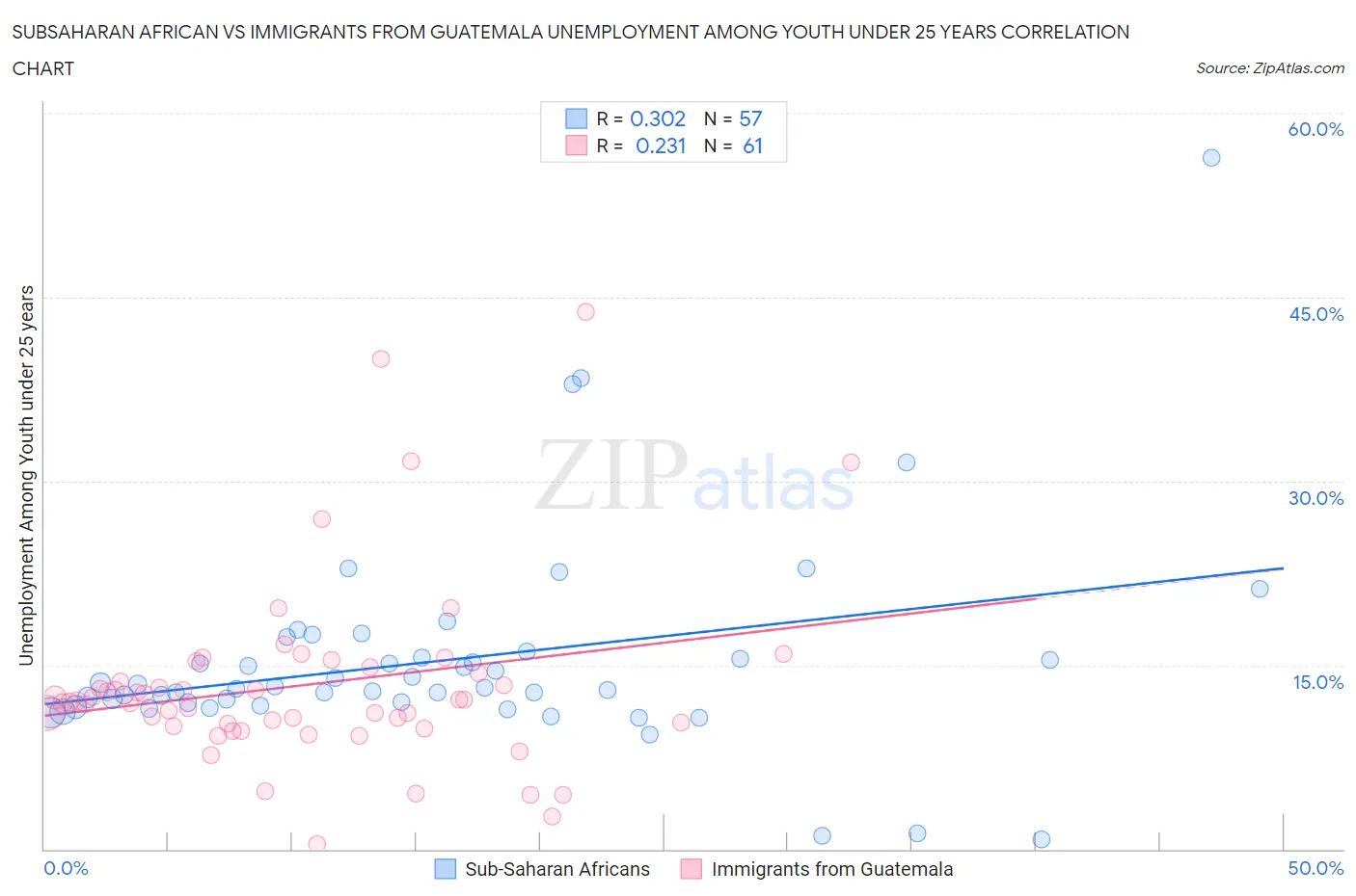 Subsaharan African vs Immigrants from Guatemala Unemployment Among Youth under 25 years