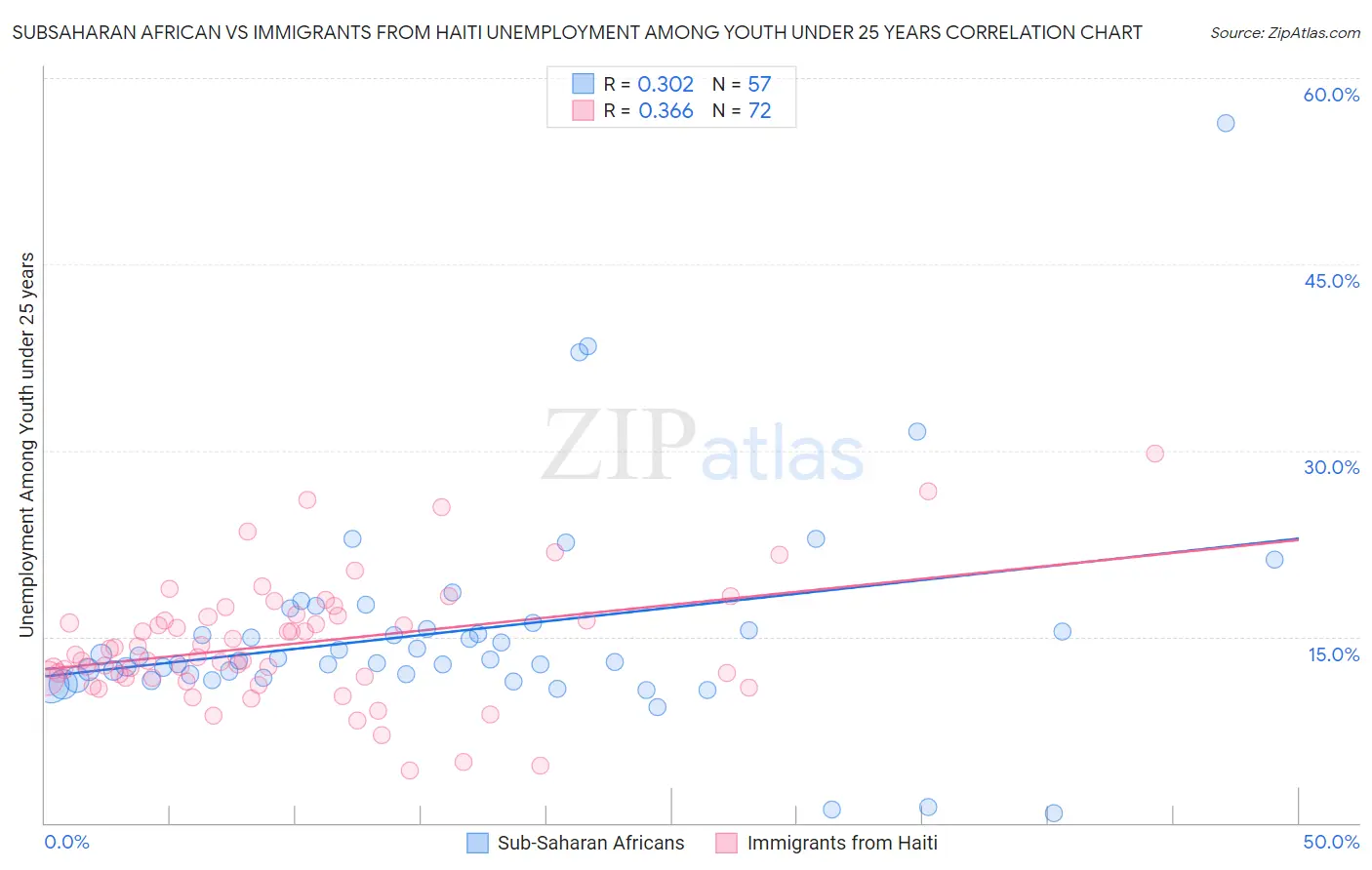 Subsaharan African vs Immigrants from Haiti Unemployment Among Youth under 25 years