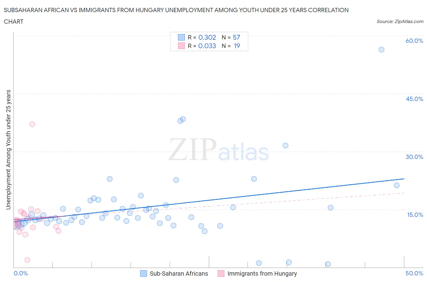Subsaharan African vs Immigrants from Hungary Unemployment Among Youth under 25 years