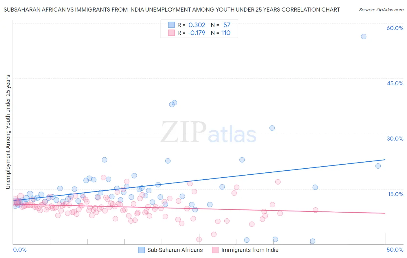 Subsaharan African vs Immigrants from India Unemployment Among Youth under 25 years