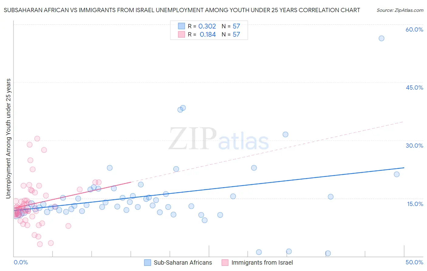 Subsaharan African vs Immigrants from Israel Unemployment Among Youth under 25 years