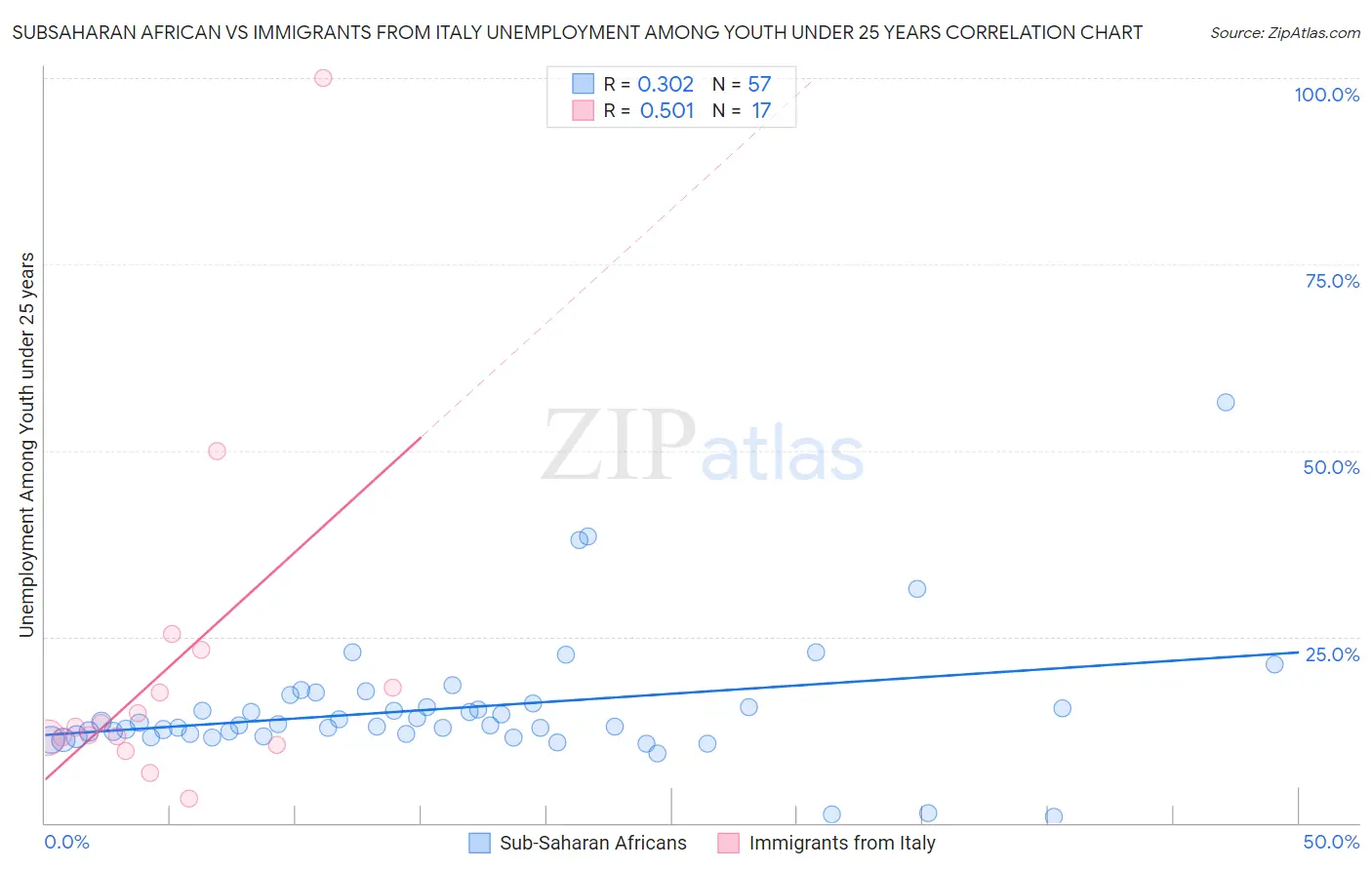 Subsaharan African vs Immigrants from Italy Unemployment Among Youth under 25 years