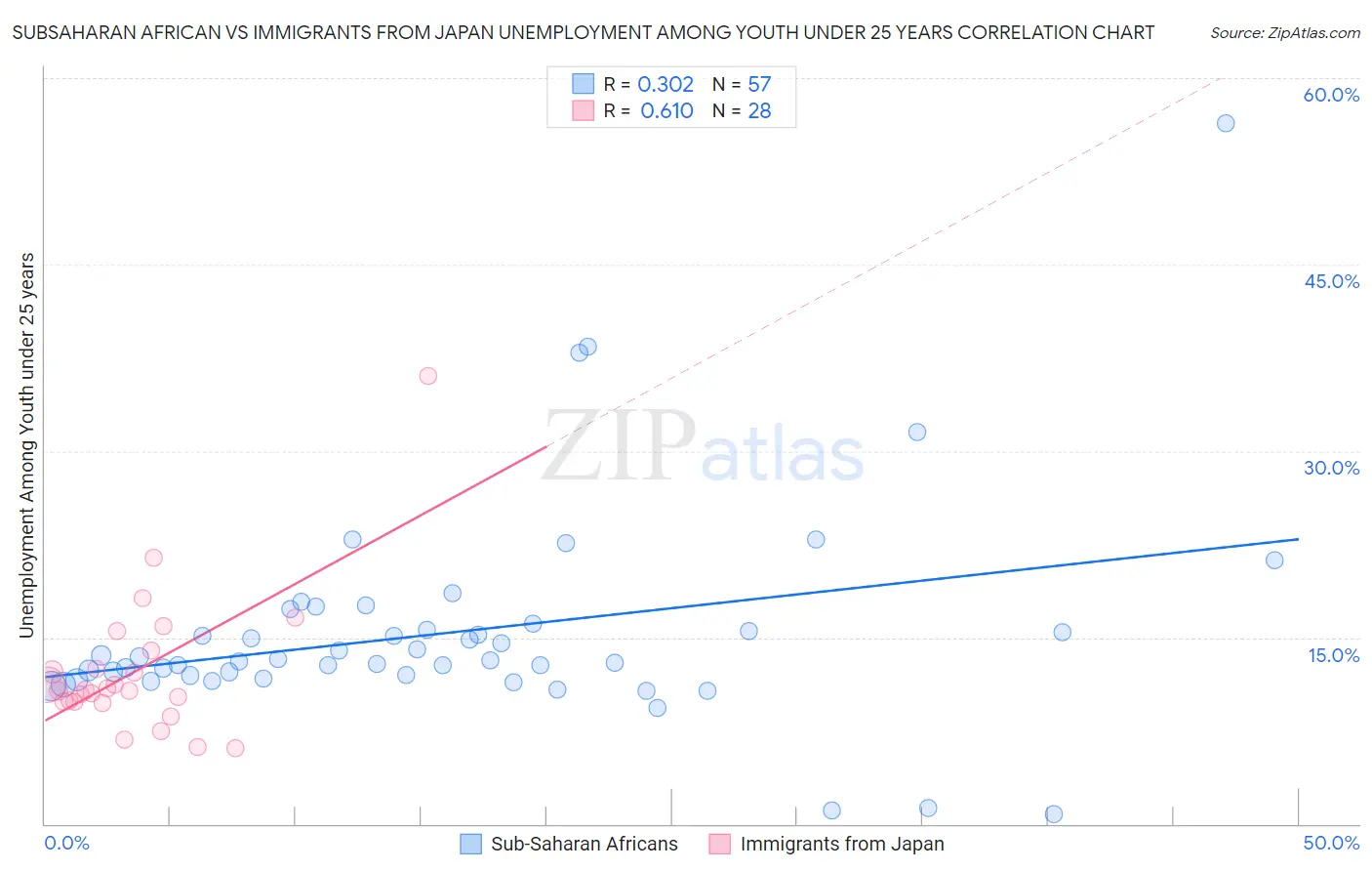 Subsaharan African vs Immigrants from Japan Unemployment Among Youth under 25 years