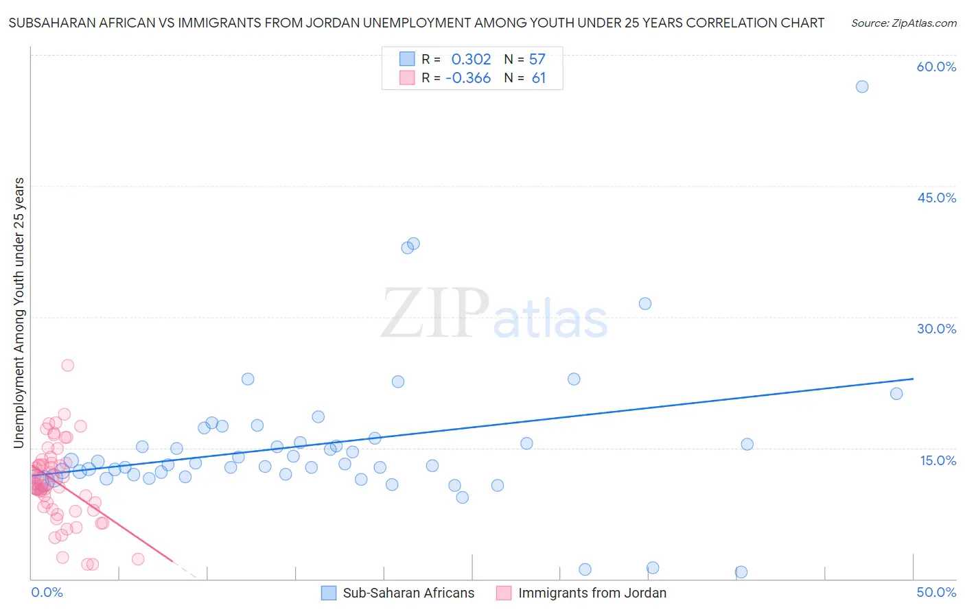 Subsaharan African vs Immigrants from Jordan Unemployment Among Youth under 25 years