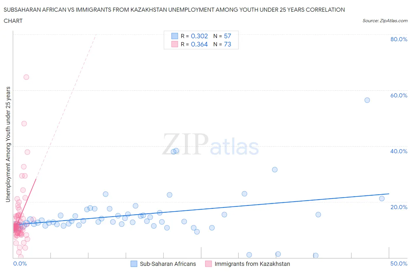 Subsaharan African vs Immigrants from Kazakhstan Unemployment Among Youth under 25 years