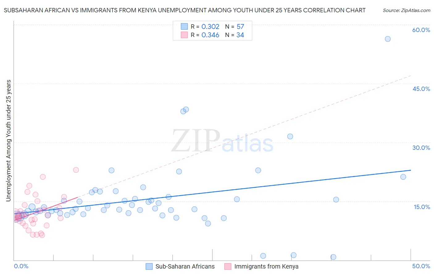 Subsaharan African vs Immigrants from Kenya Unemployment Among Youth under 25 years