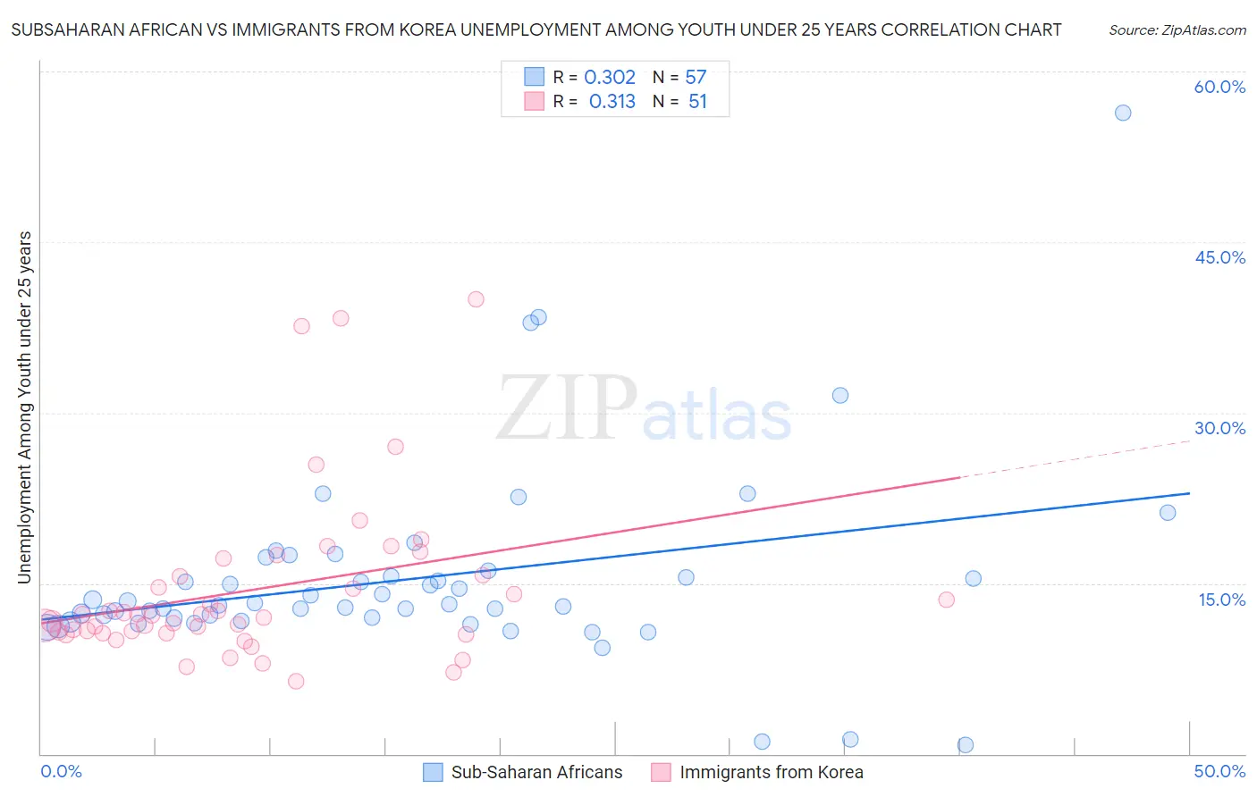 Subsaharan African vs Immigrants from Korea Unemployment Among Youth under 25 years