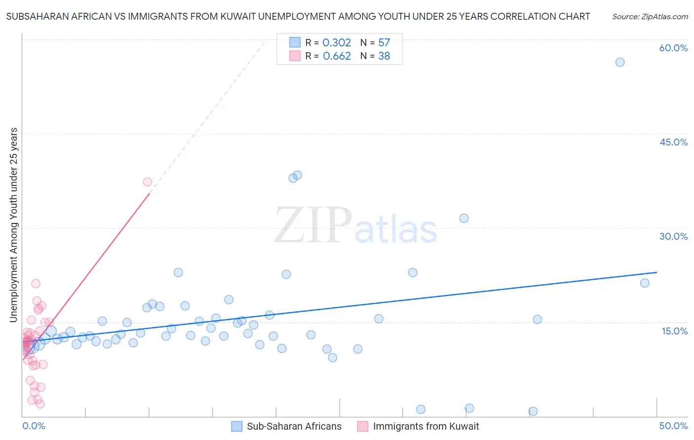 Subsaharan African vs Immigrants from Kuwait Unemployment Among Youth under 25 years