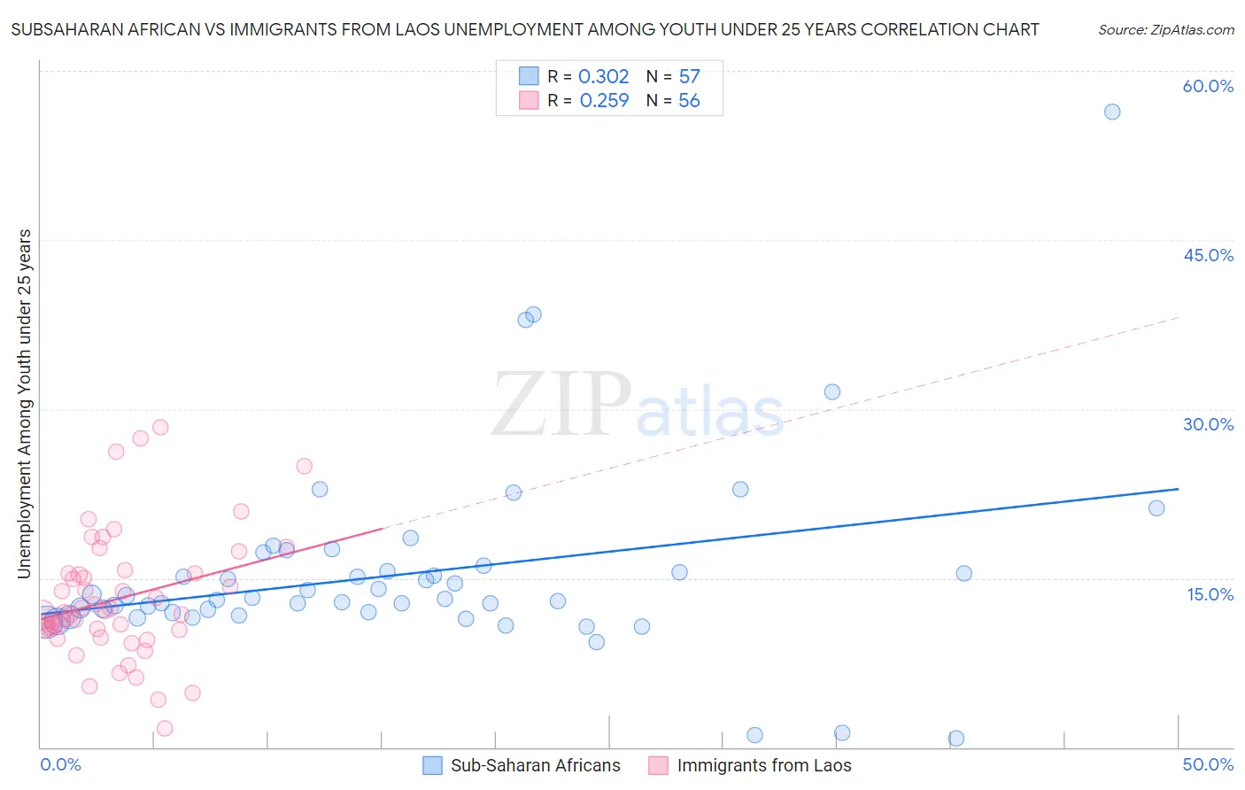 Subsaharan African vs Immigrants from Laos Unemployment Among Youth under 25 years