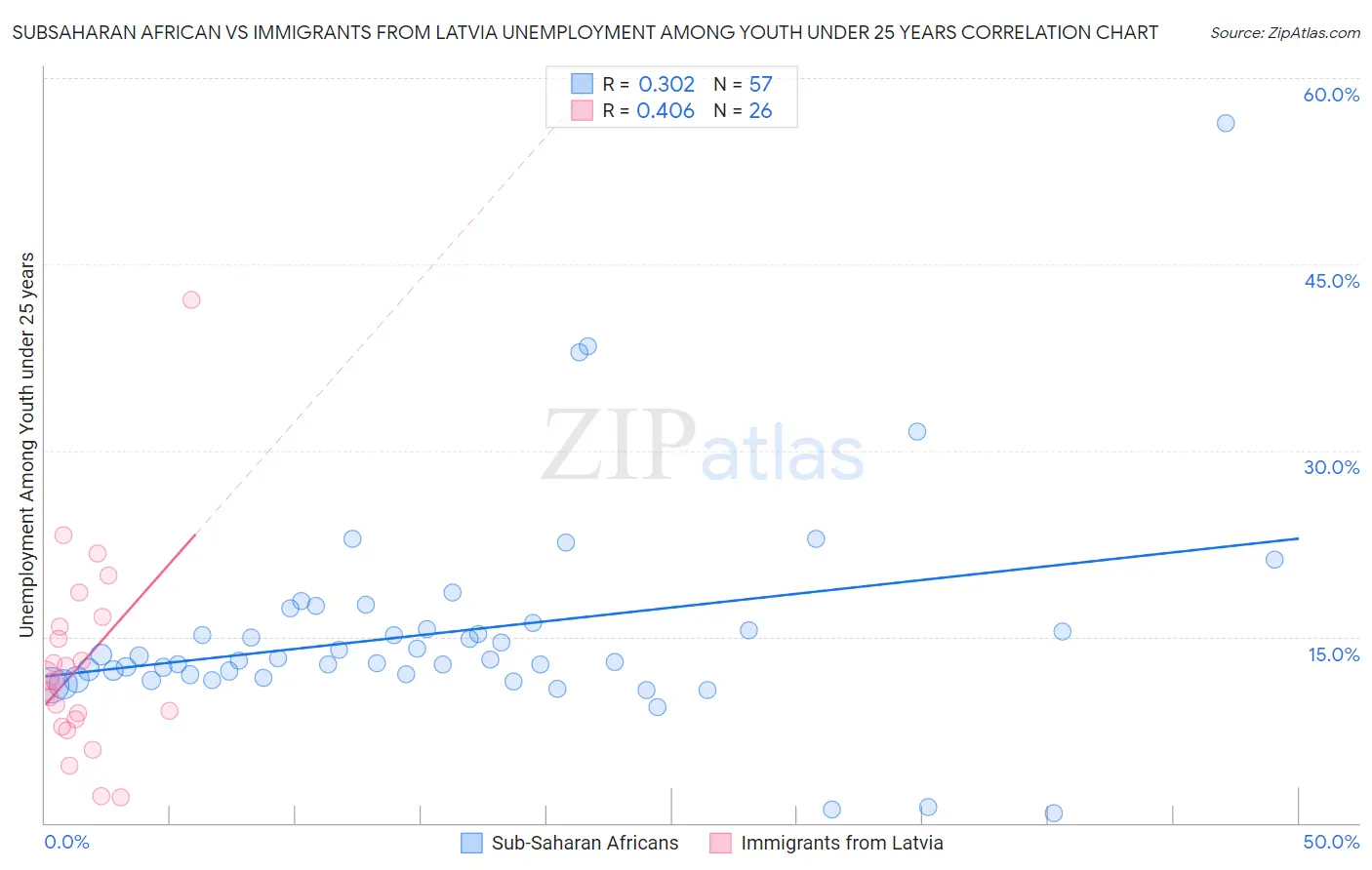 Subsaharan African vs Immigrants from Latvia Unemployment Among Youth under 25 years