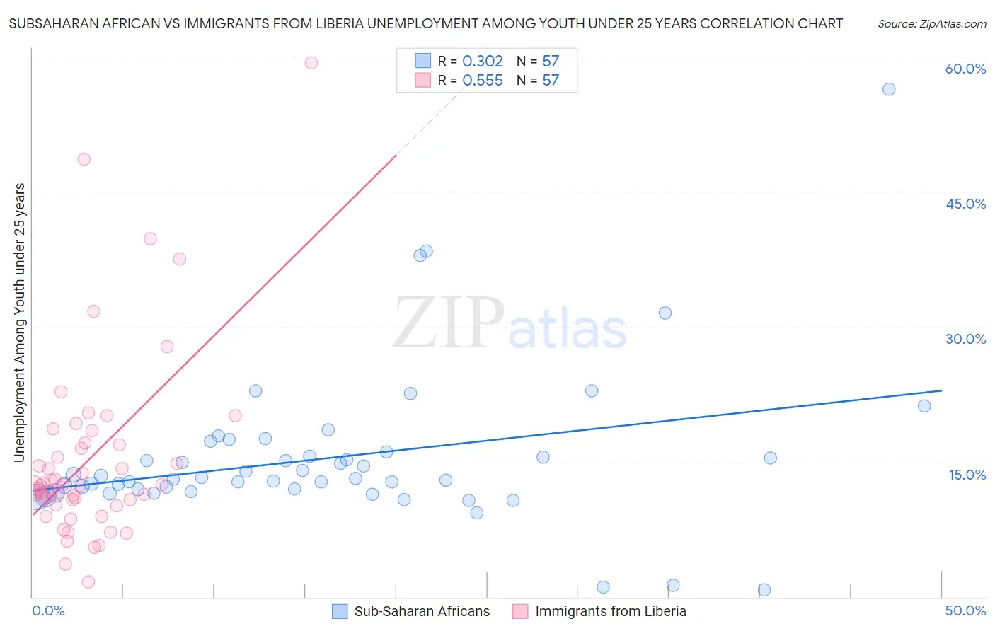 Subsaharan African vs Immigrants from Liberia Unemployment Among Youth under 25 years