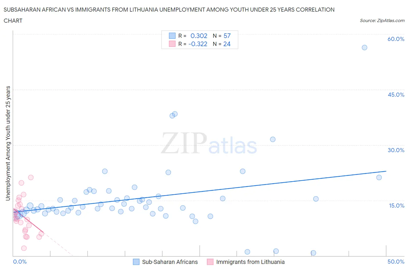 Subsaharan African vs Immigrants from Lithuania Unemployment Among Youth under 25 years