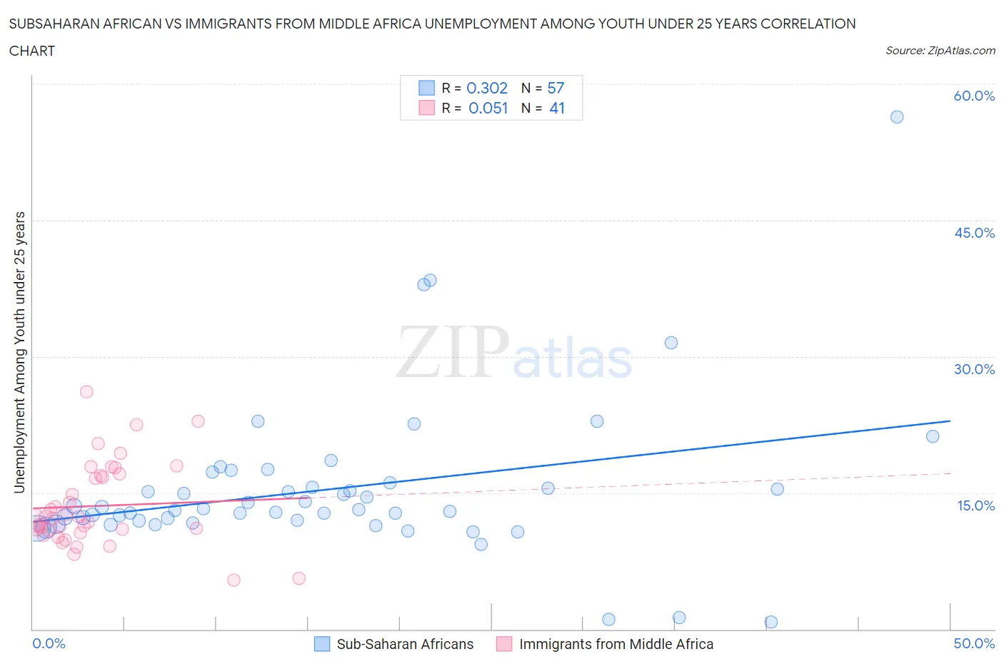 Subsaharan African vs Immigrants from Middle Africa Unemployment Among Youth under 25 years