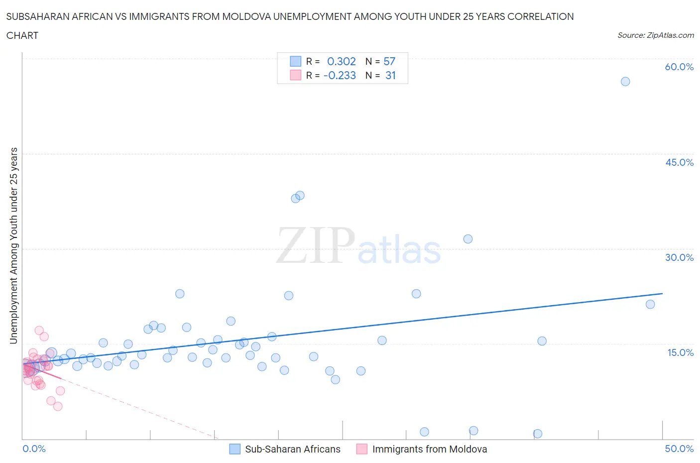 Subsaharan African vs Immigrants from Moldova Unemployment Among Youth under 25 years