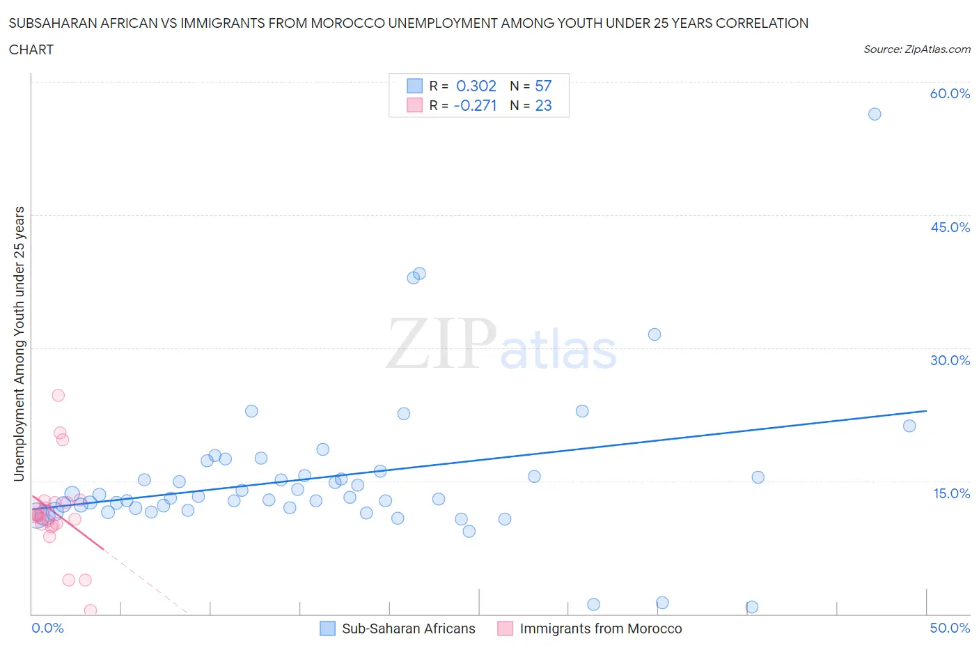 Subsaharan African vs Immigrants from Morocco Unemployment Among Youth under 25 years