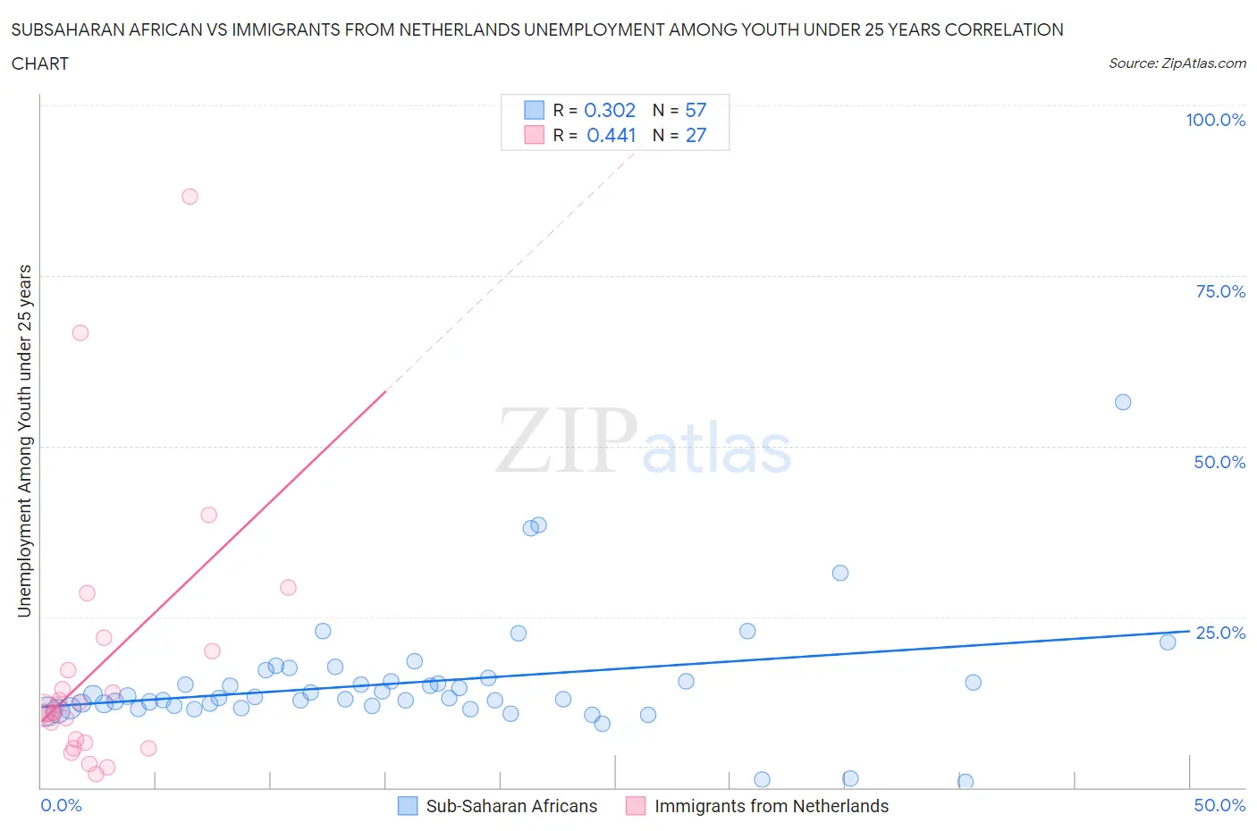 Subsaharan African vs Immigrants from Netherlands Unemployment Among Youth under 25 years
