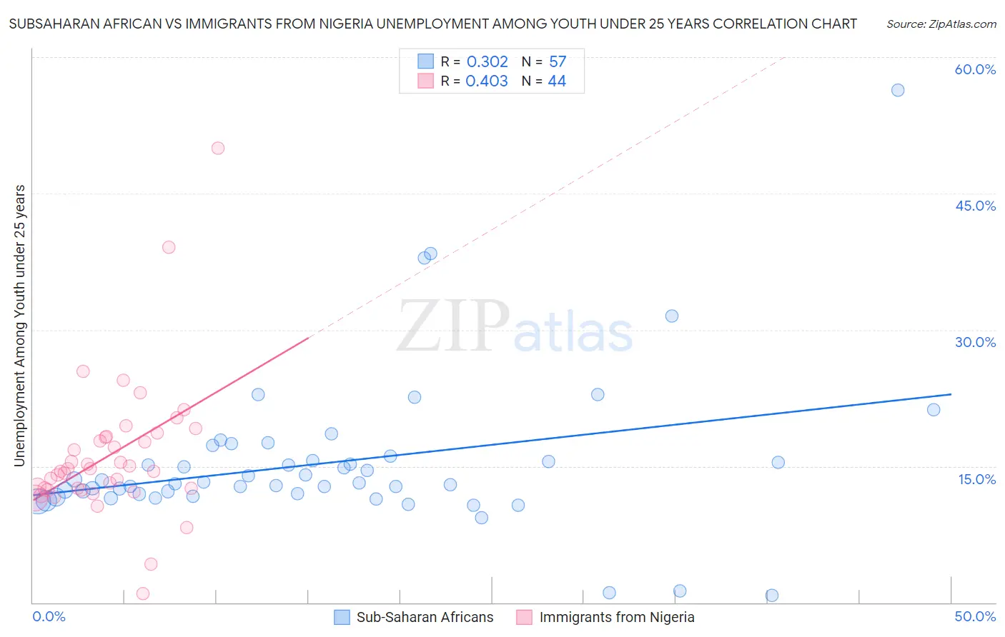 Subsaharan African vs Immigrants from Nigeria Unemployment Among Youth under 25 years