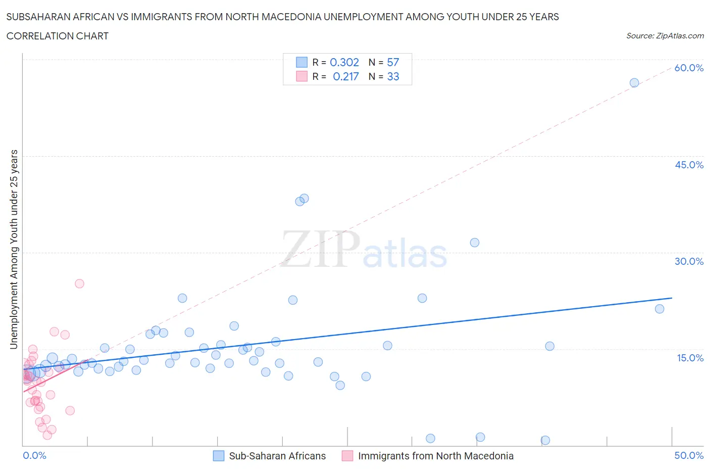 Subsaharan African vs Immigrants from North Macedonia Unemployment Among Youth under 25 years