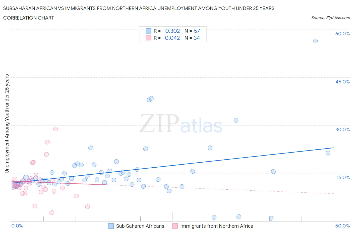 Subsaharan African vs Immigrants from Northern Africa Unemployment Among Youth under 25 years