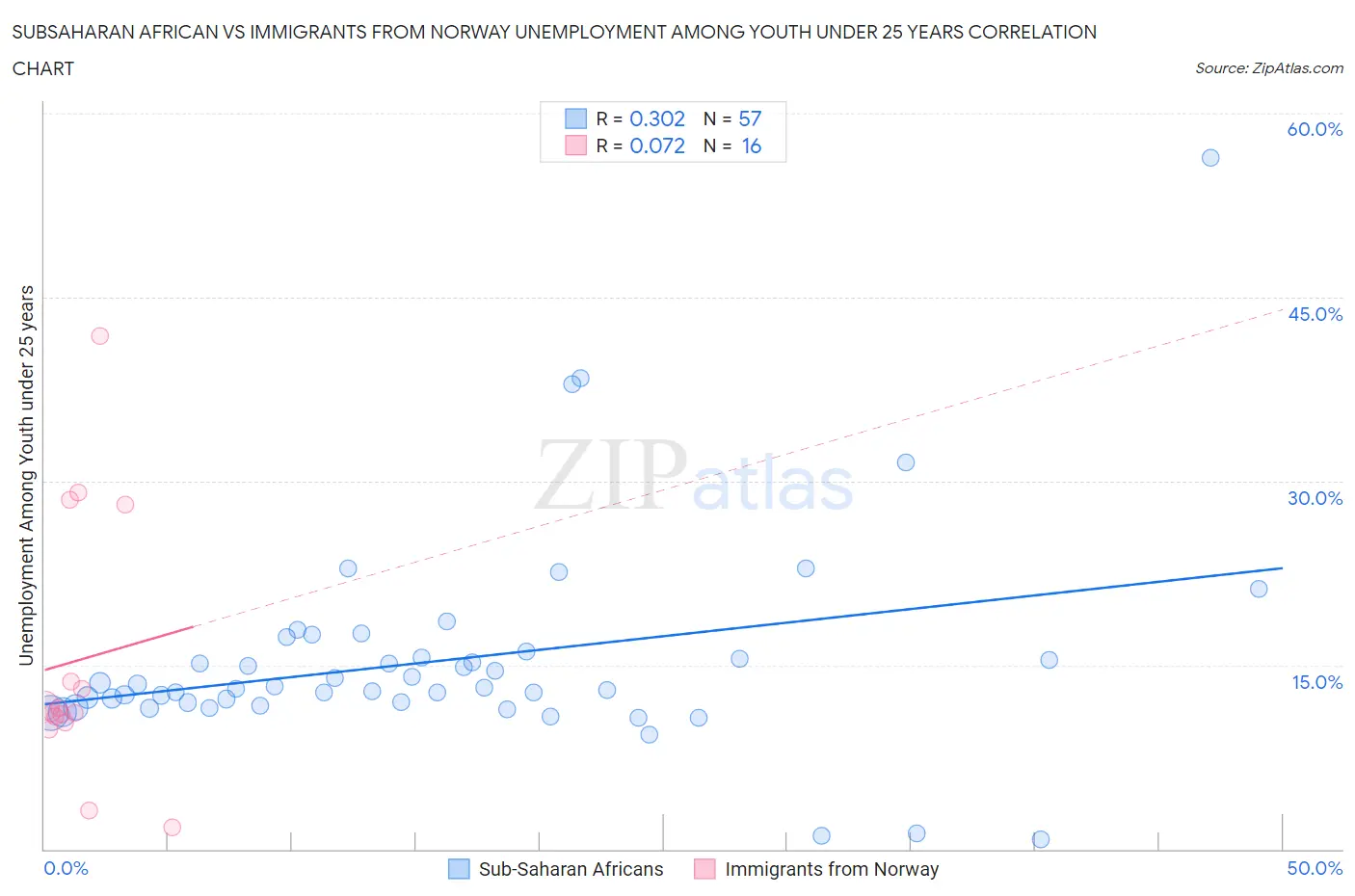 Subsaharan African vs Immigrants from Norway Unemployment Among Youth under 25 years