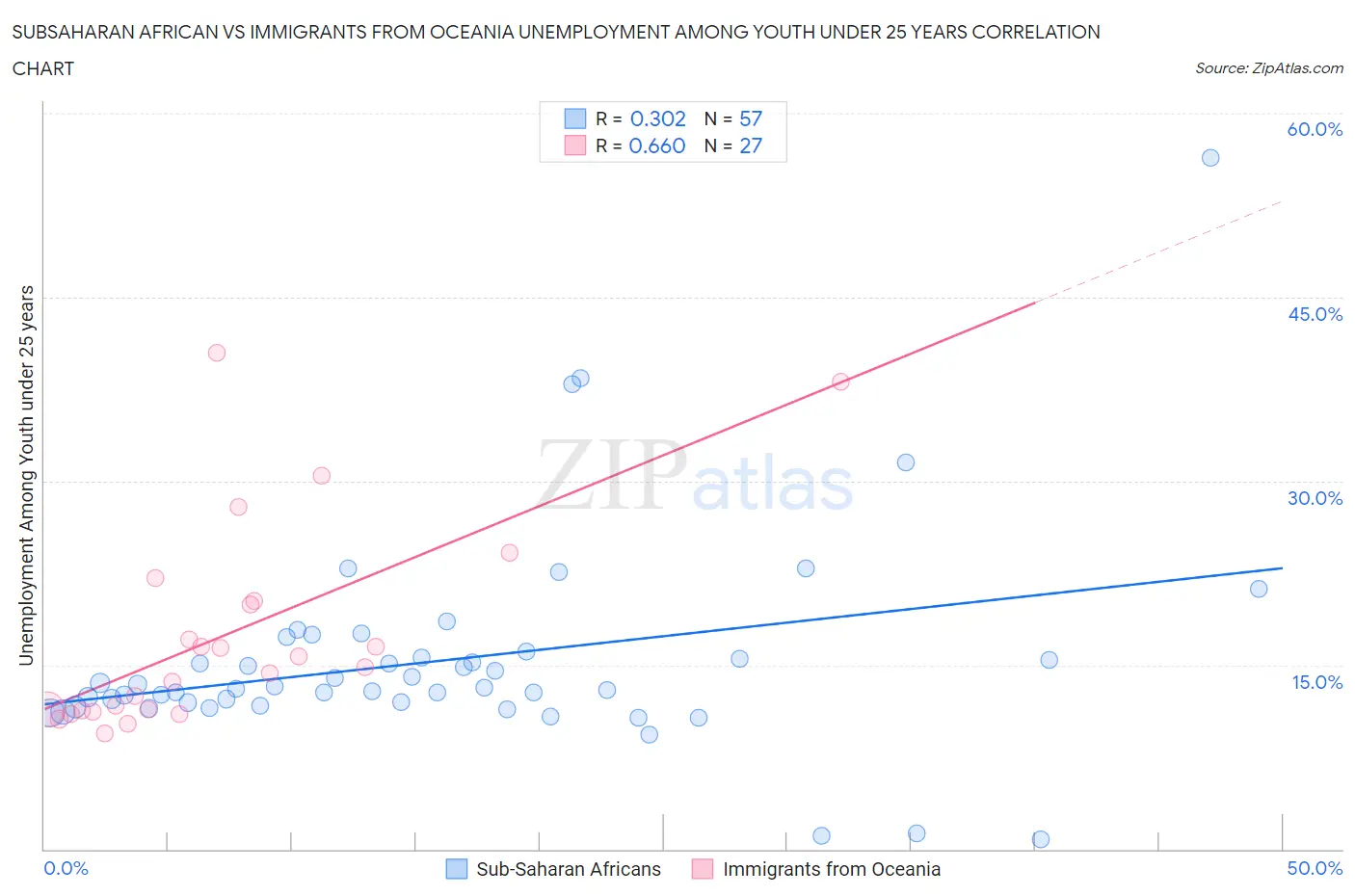 Subsaharan African vs Immigrants from Oceania Unemployment Among Youth under 25 years