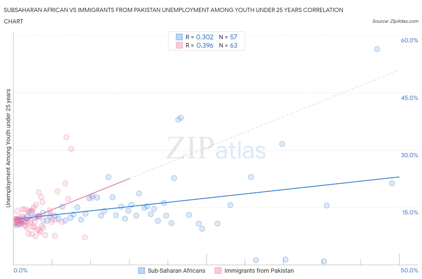 Subsaharan African vs Immigrants from Pakistan Unemployment Among Youth under 25 years