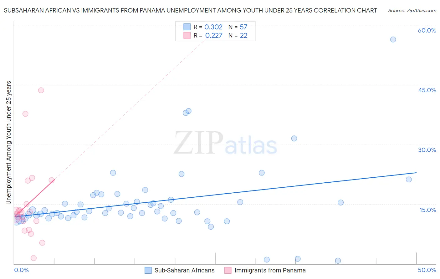 Subsaharan African vs Immigrants from Panama Unemployment Among Youth under 25 years