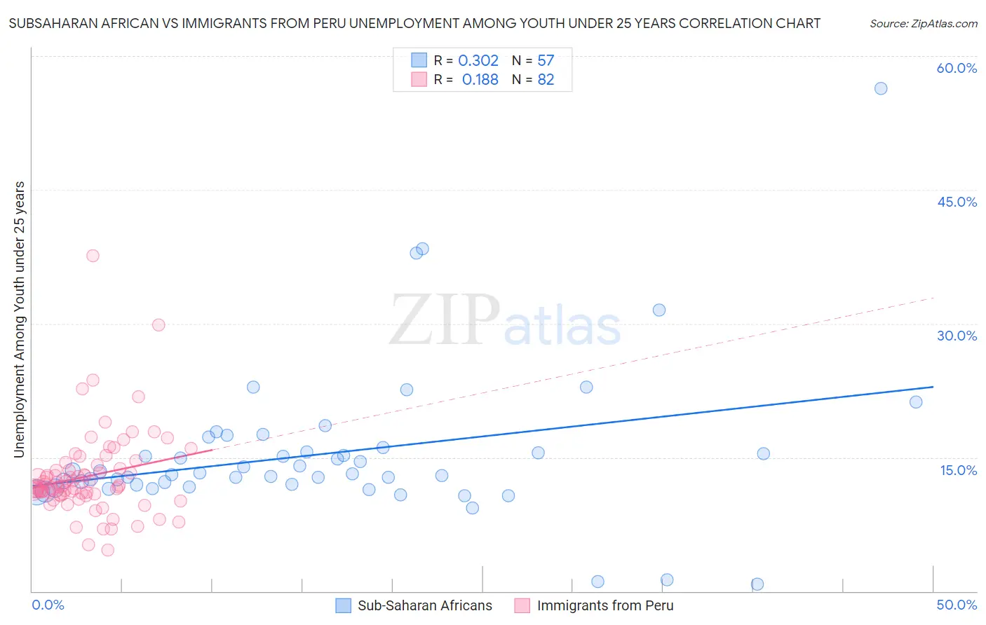 Subsaharan African vs Immigrants from Peru Unemployment Among Youth under 25 years