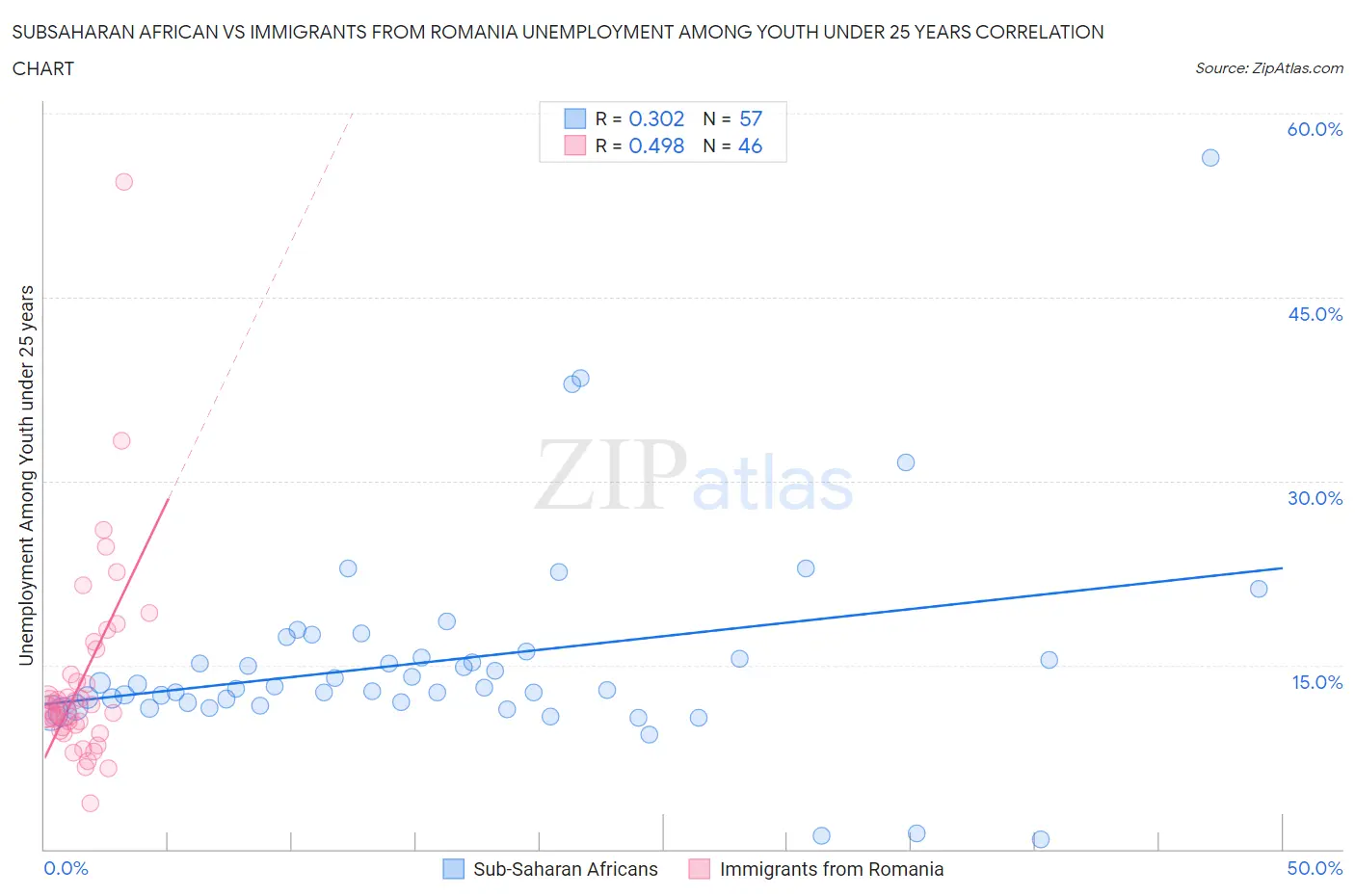 Subsaharan African vs Immigrants from Romania Unemployment Among Youth under 25 years