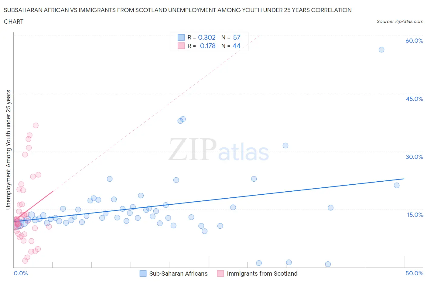 Subsaharan African vs Immigrants from Scotland Unemployment Among Youth under 25 years