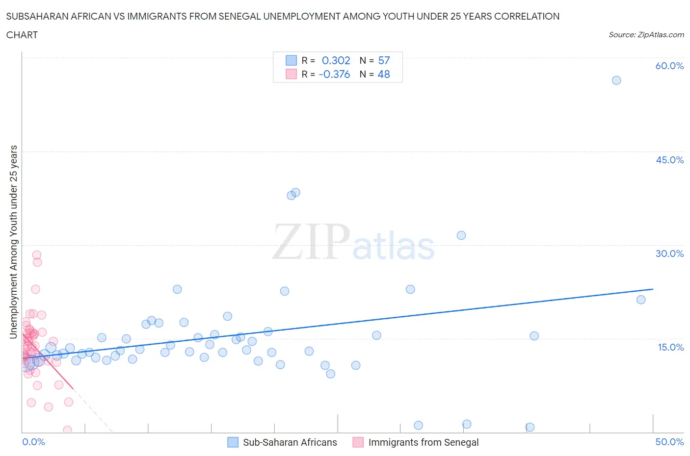 Subsaharan African vs Immigrants from Senegal Unemployment Among Youth under 25 years