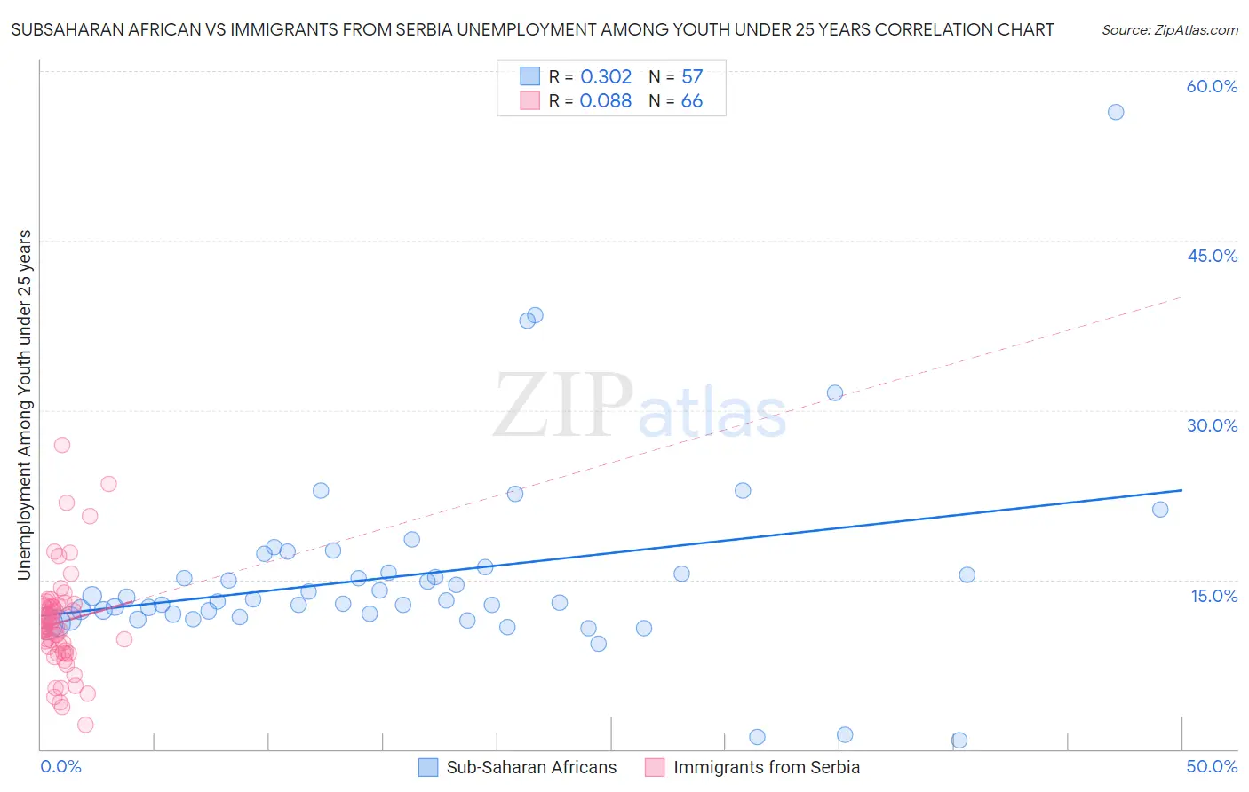 Subsaharan African vs Immigrants from Serbia Unemployment Among Youth under 25 years