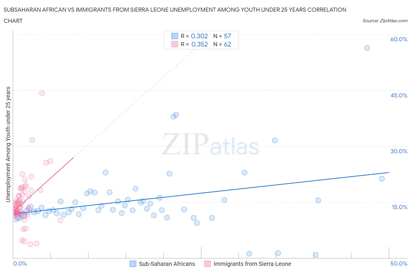 Subsaharan African vs Immigrants from Sierra Leone Unemployment Among Youth under 25 years