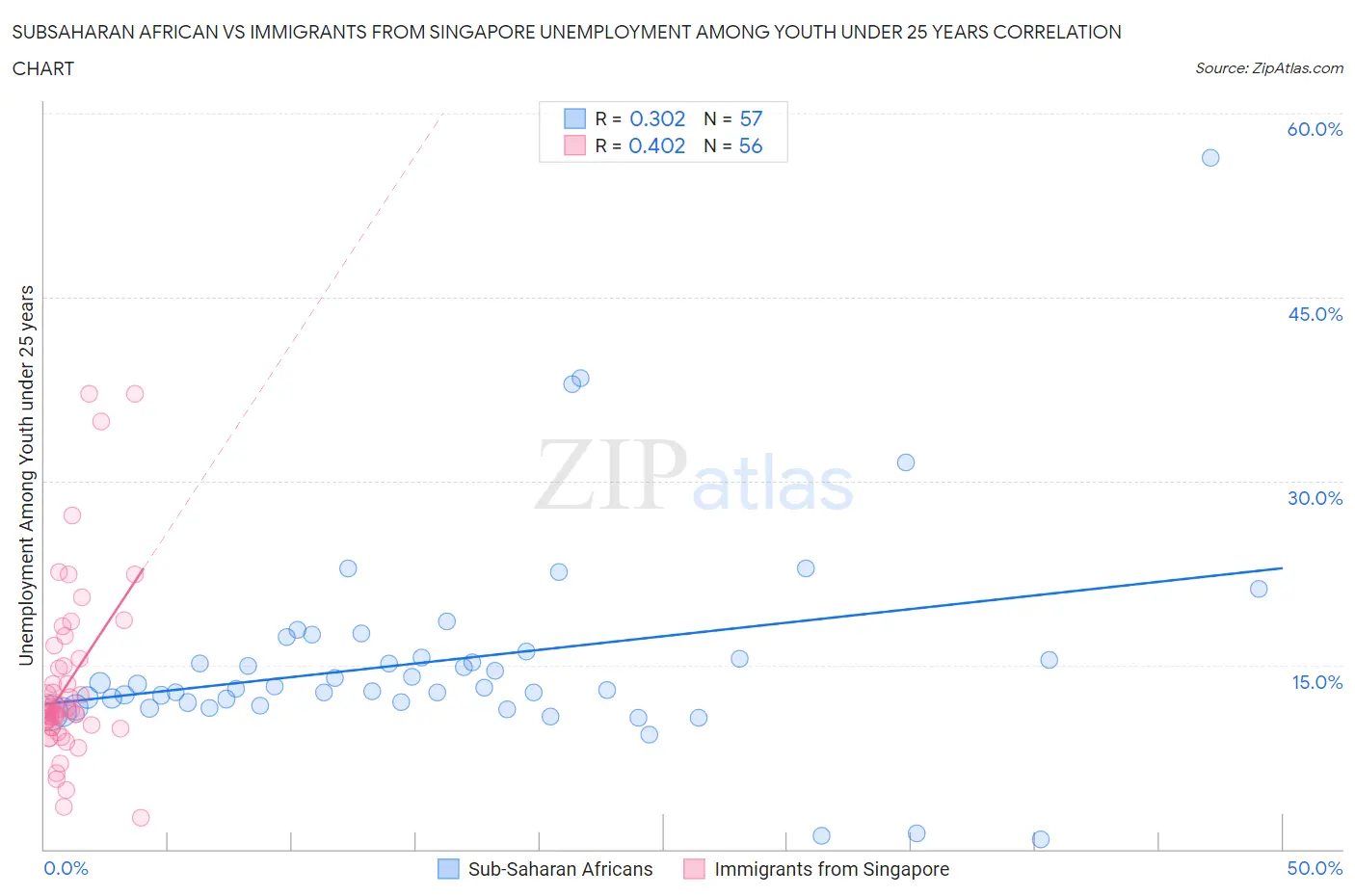 Subsaharan African vs Immigrants from Singapore Unemployment Among Youth under 25 years