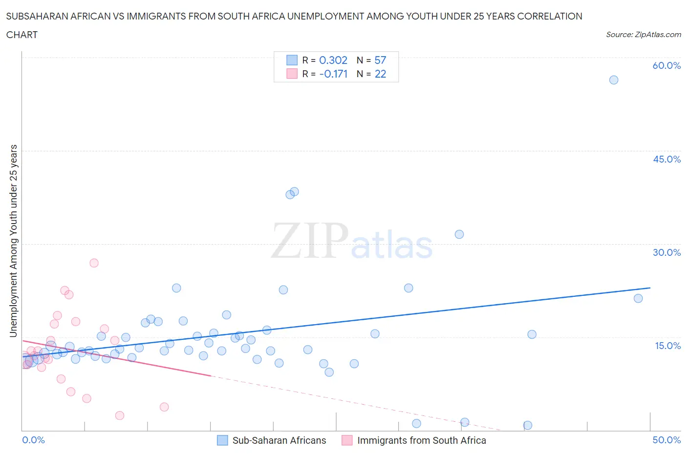 Subsaharan African vs Immigrants from South Africa Unemployment Among Youth under 25 years