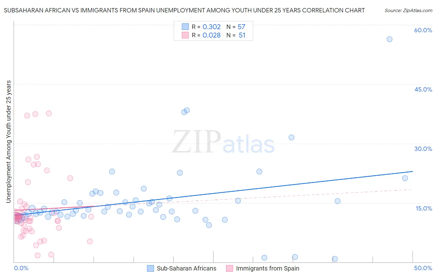 Subsaharan African vs Immigrants from Spain Unemployment Among Youth under 25 years