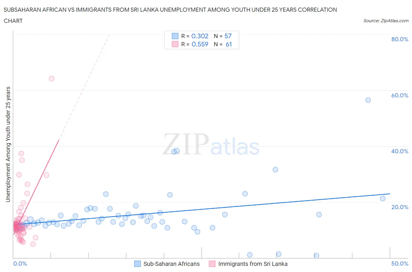 Subsaharan African vs Immigrants from Sri Lanka Unemployment Among Youth under 25 years