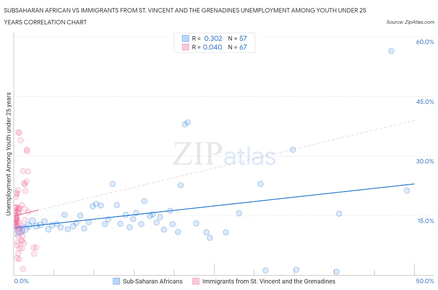Subsaharan African vs Immigrants from St. Vincent and the Grenadines Unemployment Among Youth under 25 years
