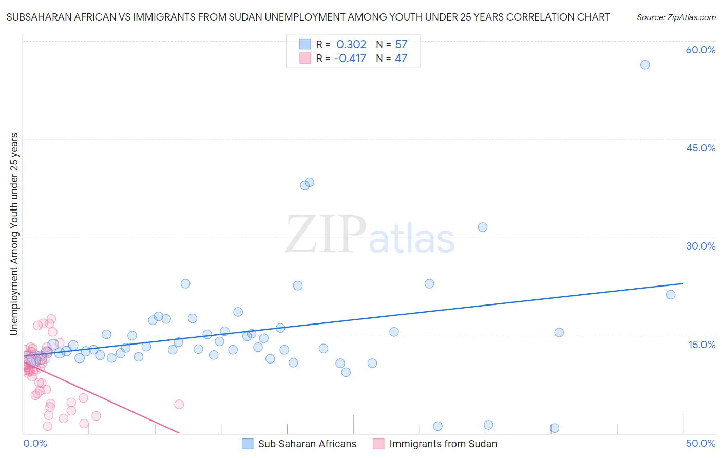 Subsaharan African vs Immigrants from Sudan Unemployment Among Youth under 25 years