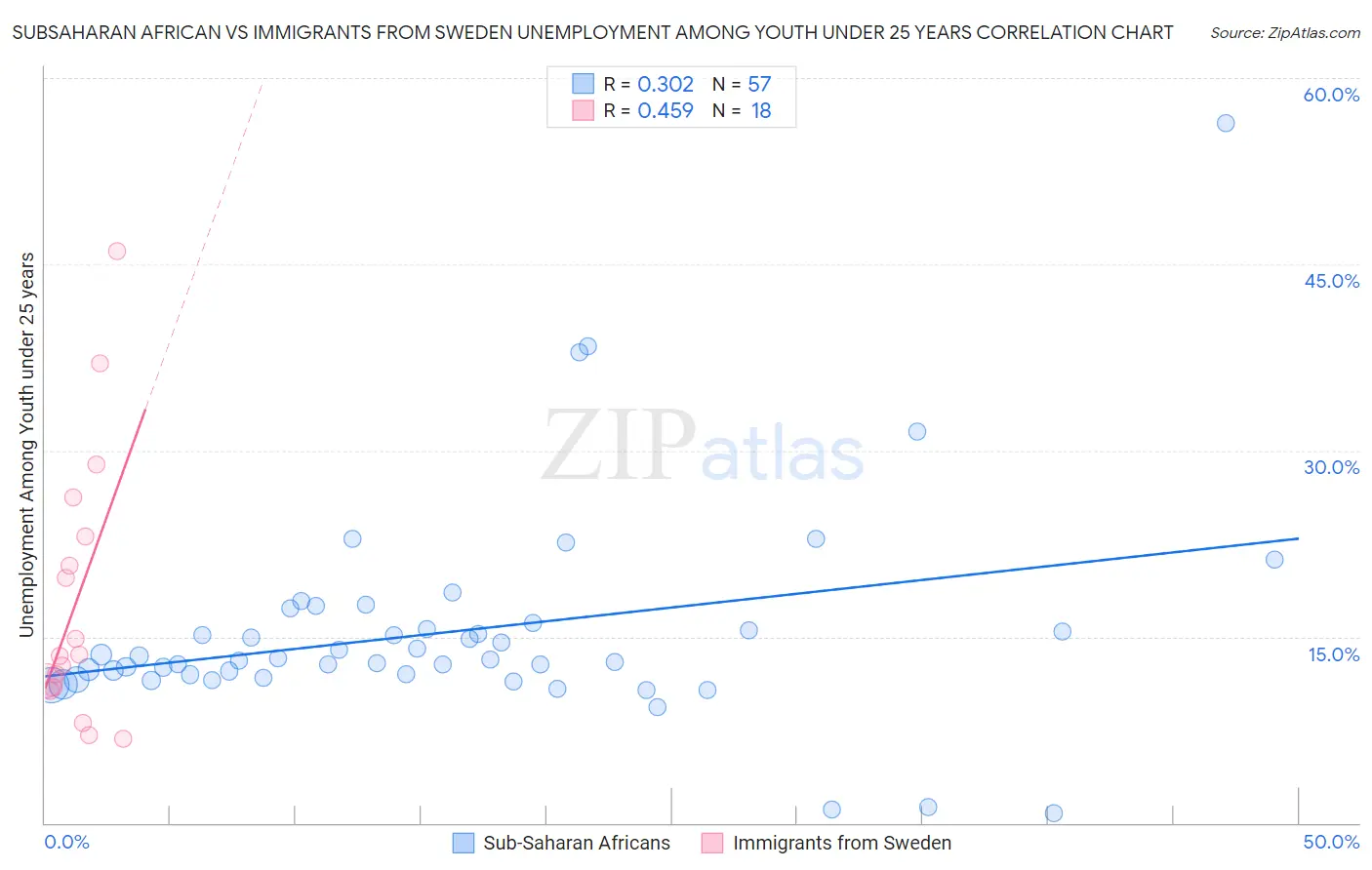Subsaharan African vs Immigrants from Sweden Unemployment Among Youth under 25 years